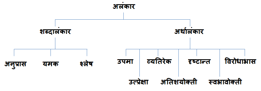 मराठी व्याकरण: अलंकार