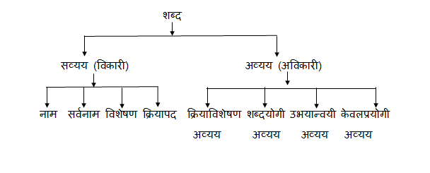 Marathi Grammar अव्ययांचे प्रकार