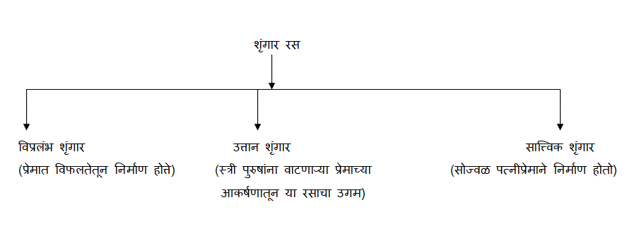 मराठी व्याकरण - शृंगार रसाचे उपप्रकार व उदाहरणे