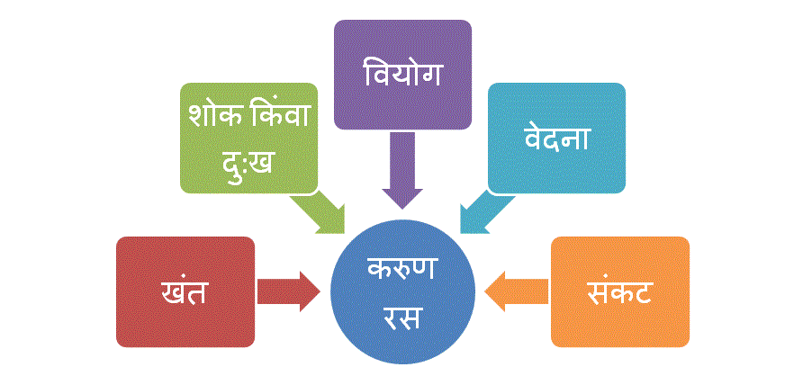 मराठी व्याकरण - करुण रस